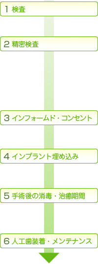 インプラント治療の流れ（1回法）